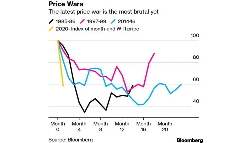 Lịch sử của các cuộc chiến giá dầu (thời gian và mức sụt giảm).