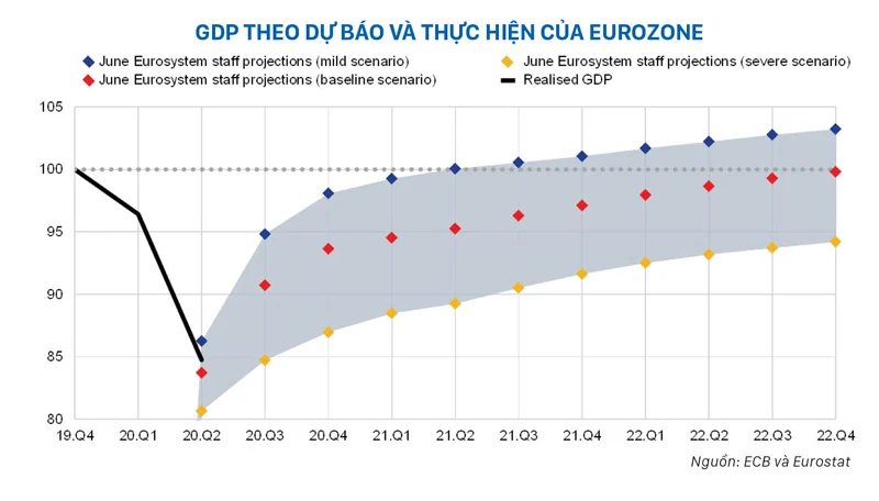 Nguồn: ECB và Eurostat
