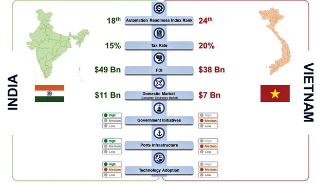Biểu đồ so sánh giữa Ấn Độ và Việt Nam về Chỉ số sẵn sàng tự động hóa, thuế, FDI, thị trường nội địa, chính sách, hạ tầng cảng, và ứng dụng kỹ thuật.