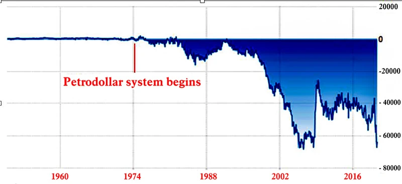 Thâm hụt thương mại của Mỹ từ sau sự ra đời của hệ thống Petrodollar. Nguồn: Trading economics.