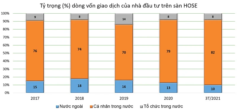 Biểu đồ: % dòng vốn của các nhóm nhà đầu tư. Nguồn FiinPro, CTCK Rồng Việt