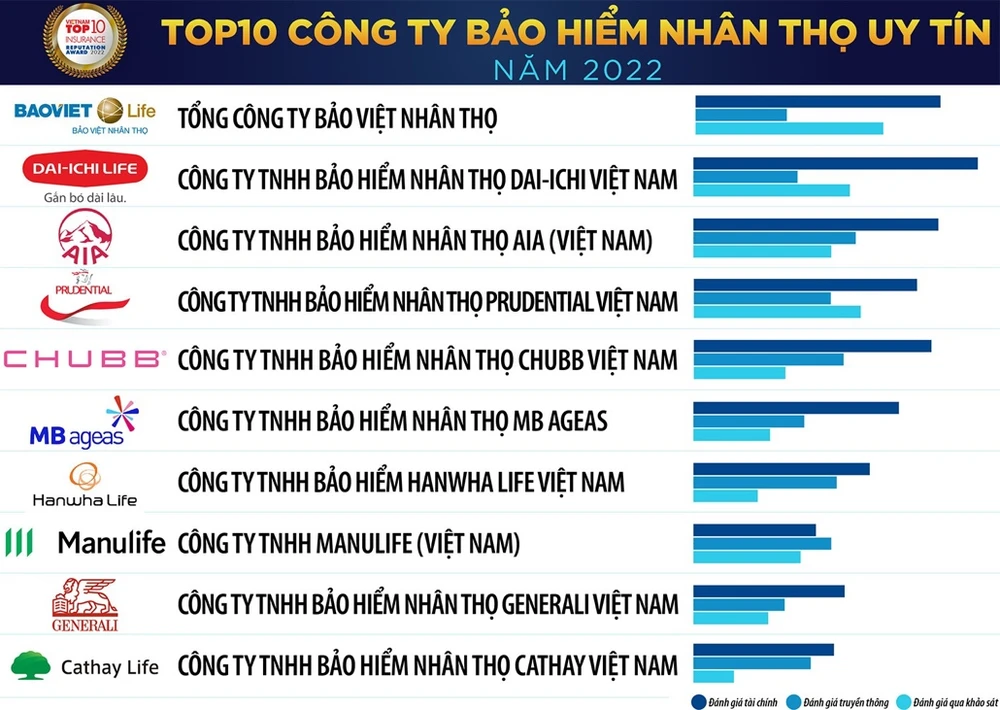 Chubb Life Việt Nam thăng hạng trong Top 10 Công ty Bảo hiểm nhân thọ uy tín 2022