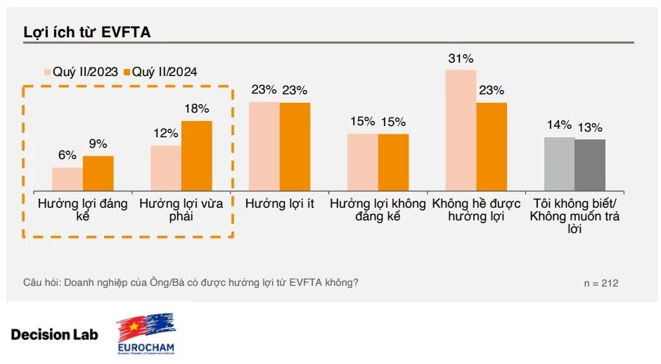 Kết quả khảo sát do EuroCham vừa công bố