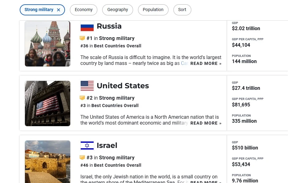 Top 3 quốc gia có lực lượng quân đội mạnh nhất thế giới năm 2024. Ảnh: U.S. News and World Report