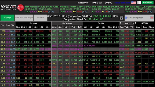 Thị trường dậy sóng, VN-Index vượt qua ngưỡng 1.030 điểm