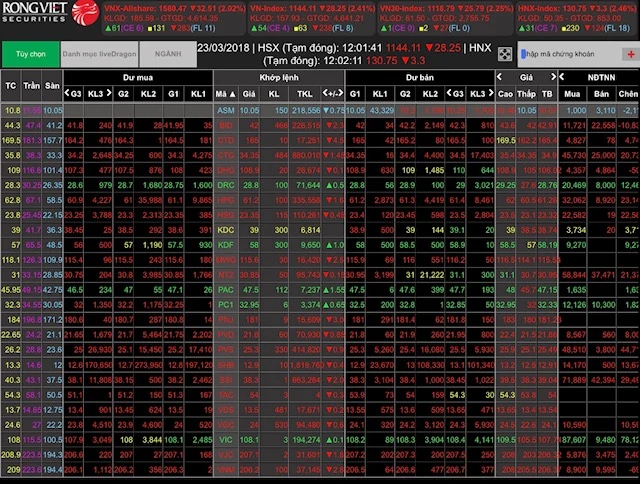 Thị trường chứng khoán bị bao trùm sắc đỏ sáng ngày 23-3