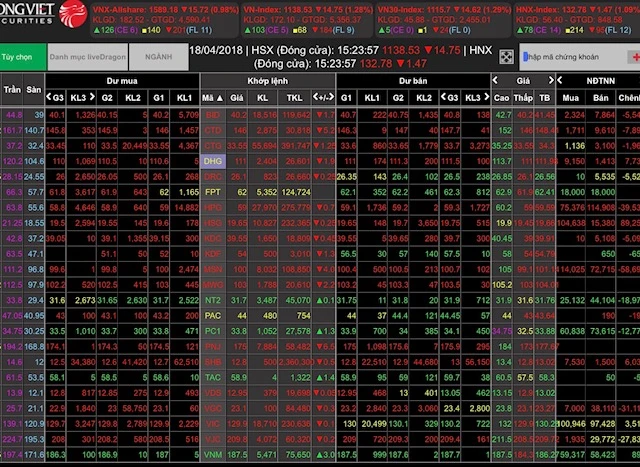 Bảng điện tử toàn sắc đỏ trong ngày 18-4 sau bẫy tăng giá phiên trước 