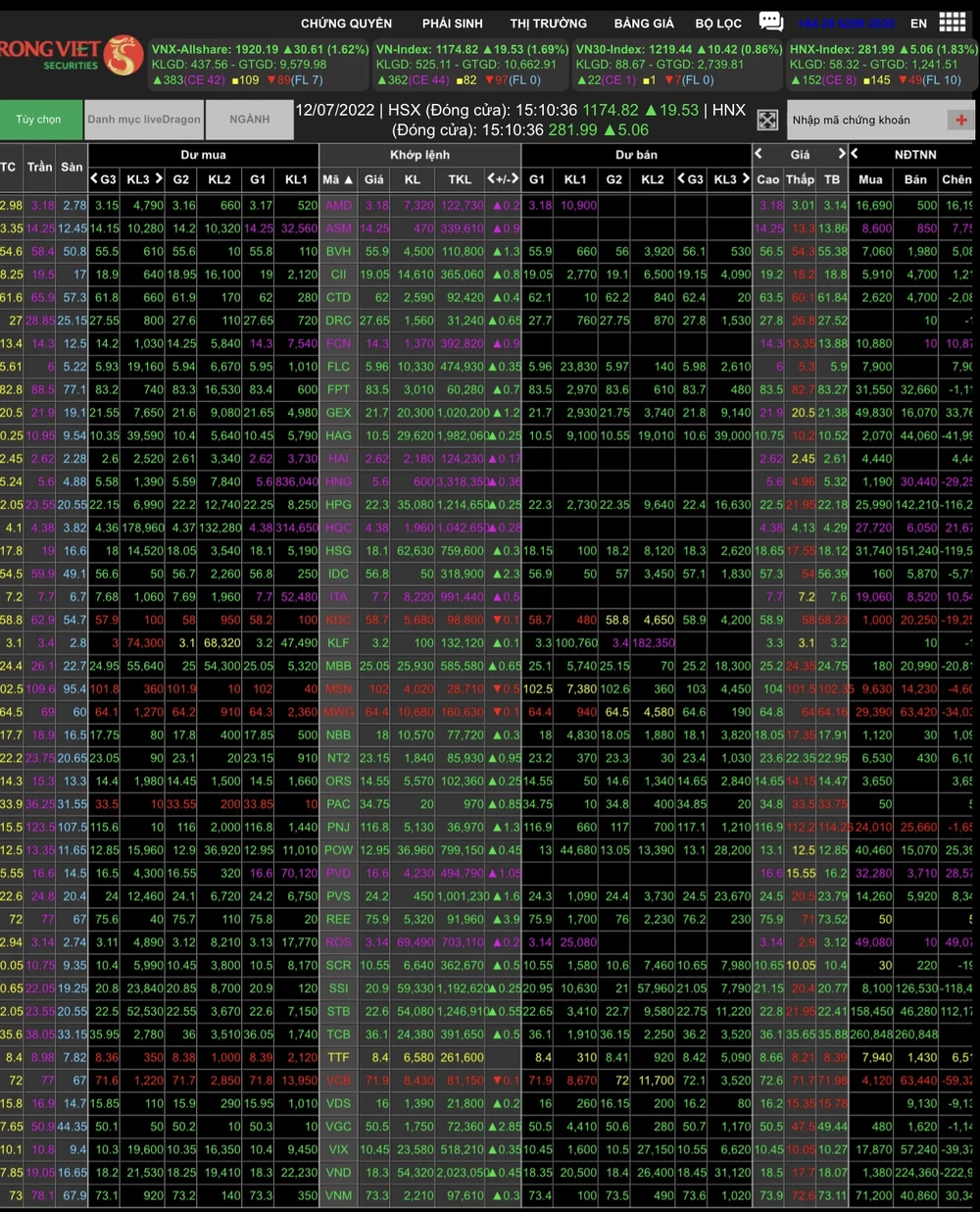 Thị trường chìm ngập trong sắc xanh và tím kéo VN-Index bật tăng gần 20 điểm