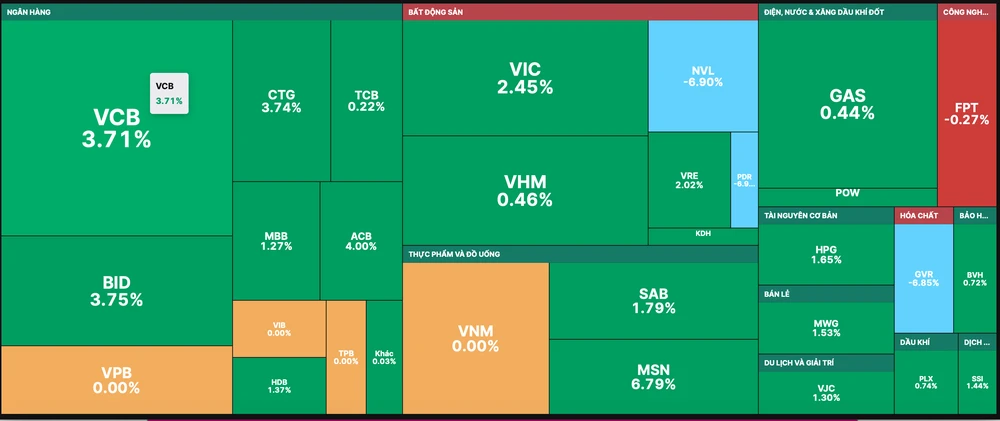 VN-Index phục hồi chủ yếu nhờ các cổ phiếu trụ tăng điểm 