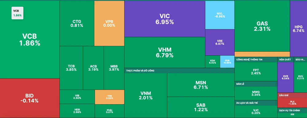 Nhóm cổ phiếu Vingroup tăng mạnh mẽ trong khi cặp đôi NVL và PDR vẫn nằm sàn