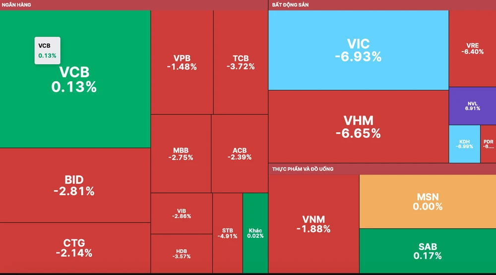 Nhóm cổ phiếu Bluechips giảm mạnh khiến VN-Index giảm gần 20 điểm