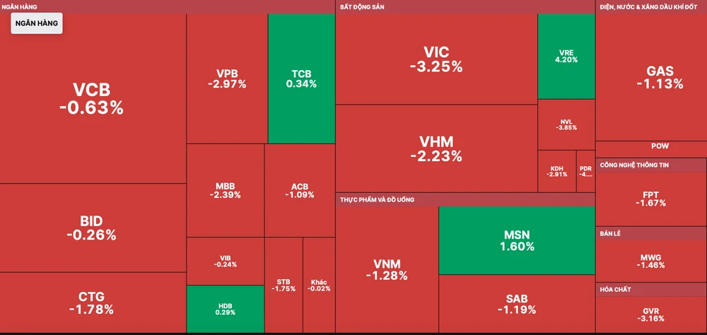 30 cổ phiếu vốn hóa lớn chỉ có 4 mã còn giữ sắc xanh trong phiên giao dịch ngày 19-12