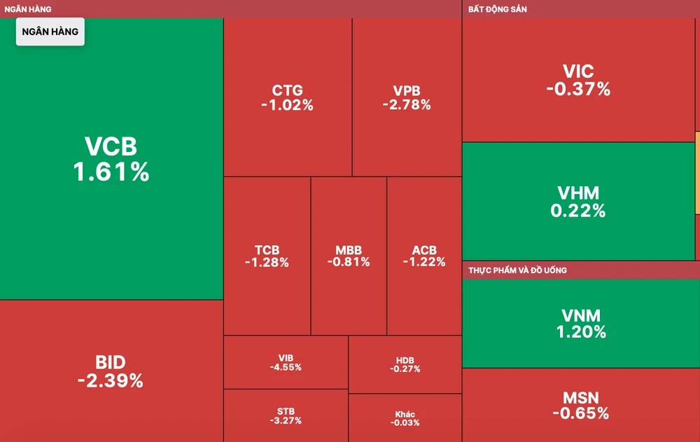 Nhóm cổ phiếu ngân hàng và bất động sản chìm trong sắc đỏ 