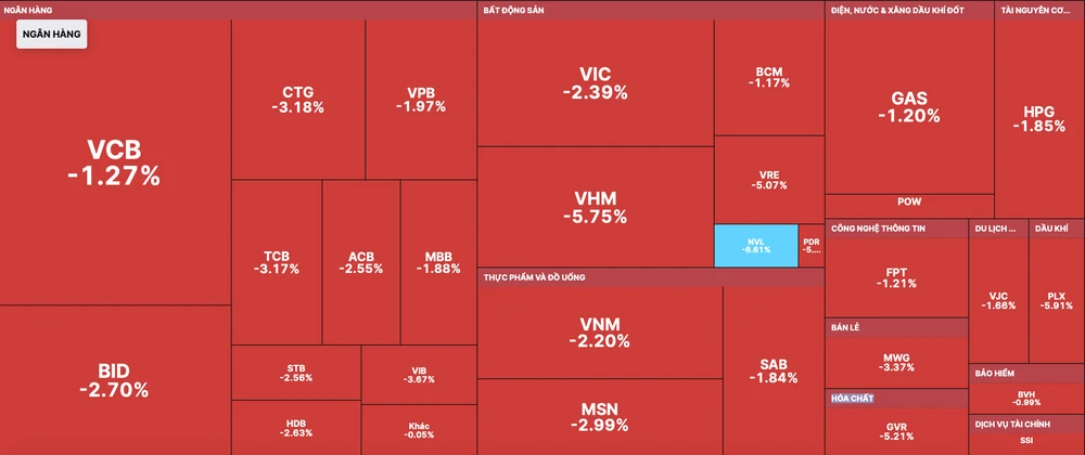 Thị trường ngày 22-2 chìm trong sắc đỏ vì cổ phiếu bị bán tháo