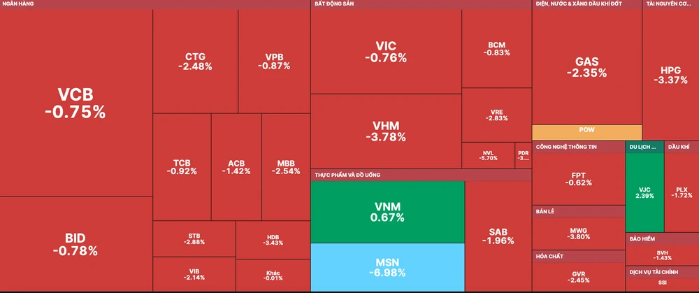 Thị trường tiếp tục chìm trong sắc đỏ phiên đầu tuần, ngày 27-2