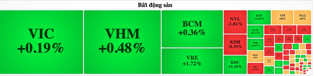 Nhiều cổ phiếu bất động sản quay đầu giảm điểm trong phiên giao dịch ngày 7-3