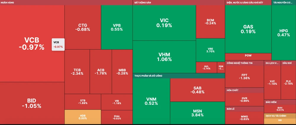 VN-Index giảm nhẹ do nhiều cổ phiếu trụ tăng điểm 