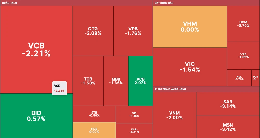 Nhóm cổ phiếu Blue-chips bị xả mạnh khiến VN-Index giảm gần 9 điểm