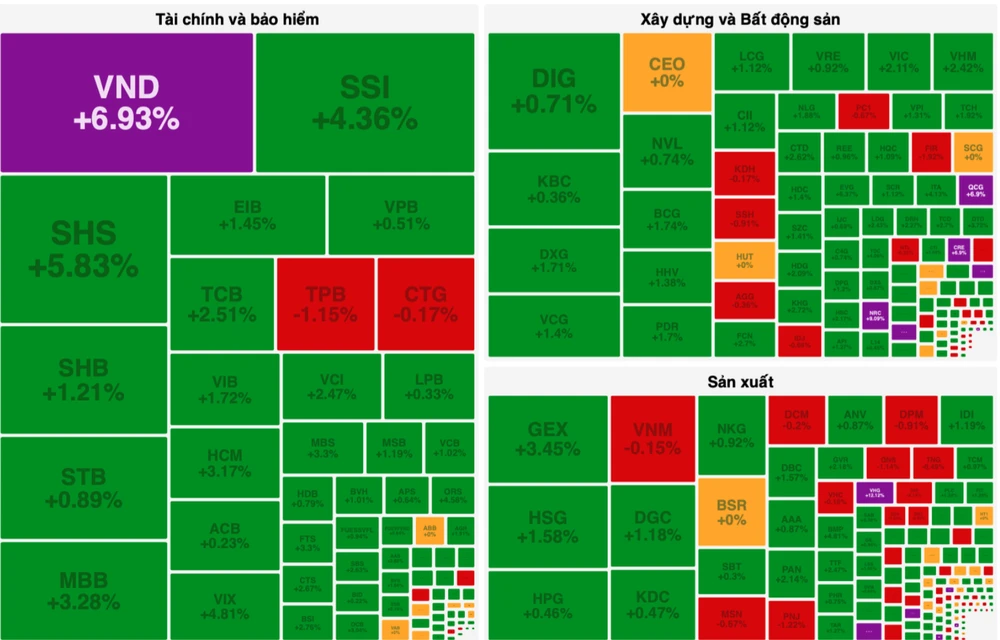 Sắc xanh bao phủ thị trường trong phiên giao dịch VN-Index vượt xa 1.100 điểm