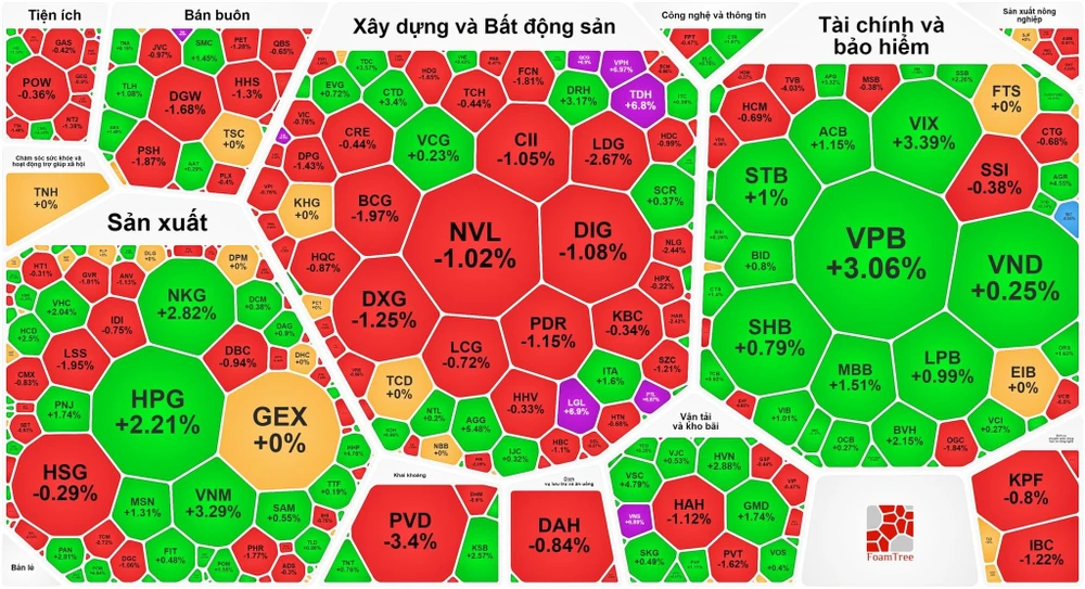 Nhiều cổ phiếu Blue-chips tăng kéo VN-Index tăng phiên thứ 4 liên tục 