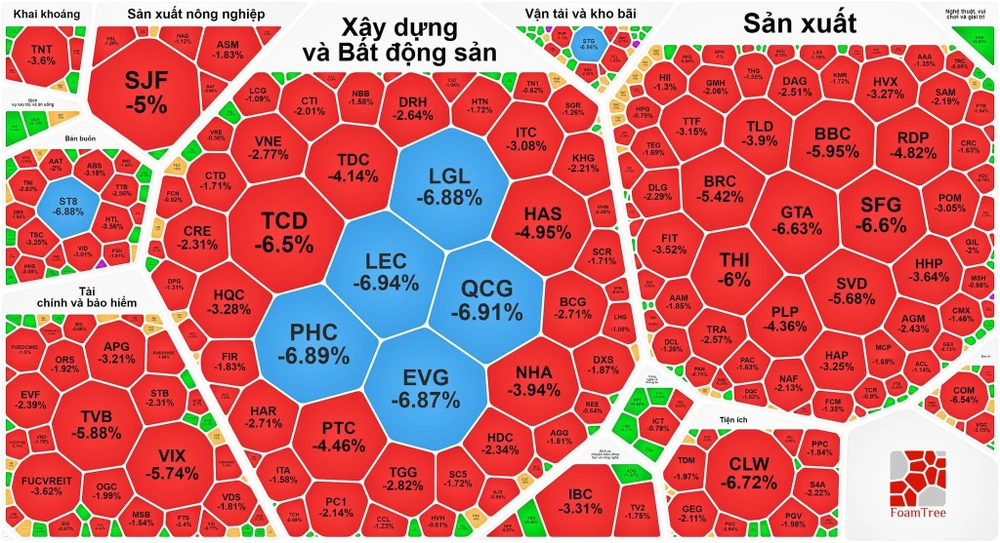 Mặc dù số mã cổ phiếu giảm điểm nhiều nhưng VN-Index vẫn đóng cửa trong sắc xanh