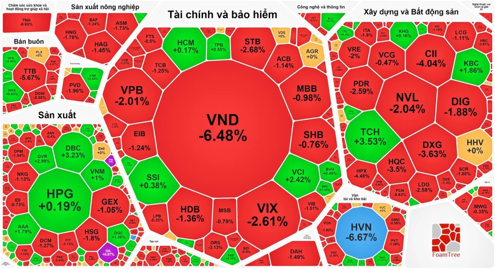 VND và HVN bị bán tháo nên giảm mạnh