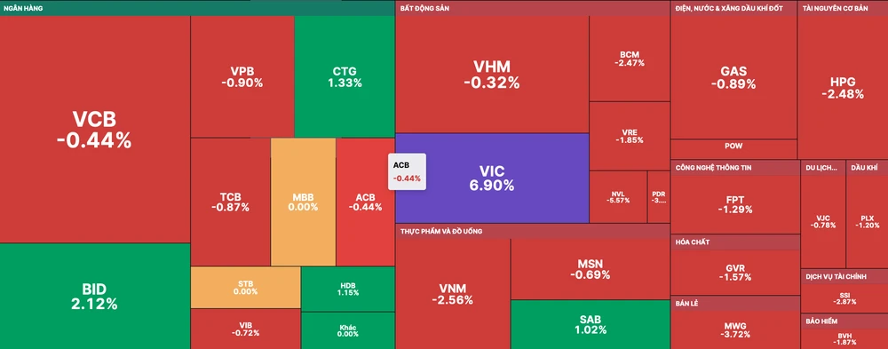 VIC tăng trần phiên thứ 2 liên tục góp phần hãm đà giảm của VN-Index