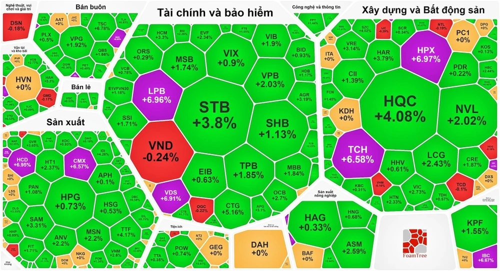 Nhóm cổ phiếu "vua" tăng mạnh kéo VN-Index vượt 1.240 điểm