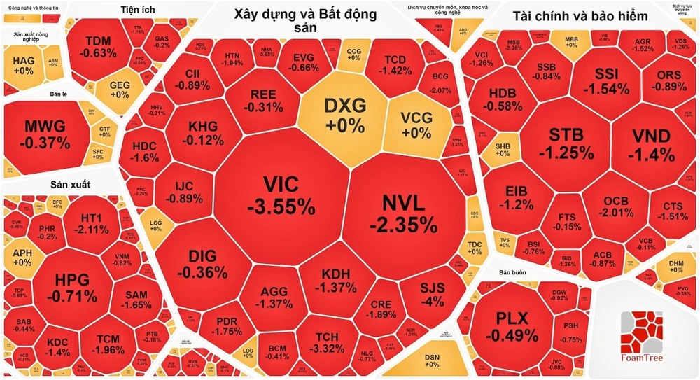 Mặc dù VN-Index chỉ giảm hơn 2 điểm nhưng nhiều cổ phiếu lớn giảm mạnh 