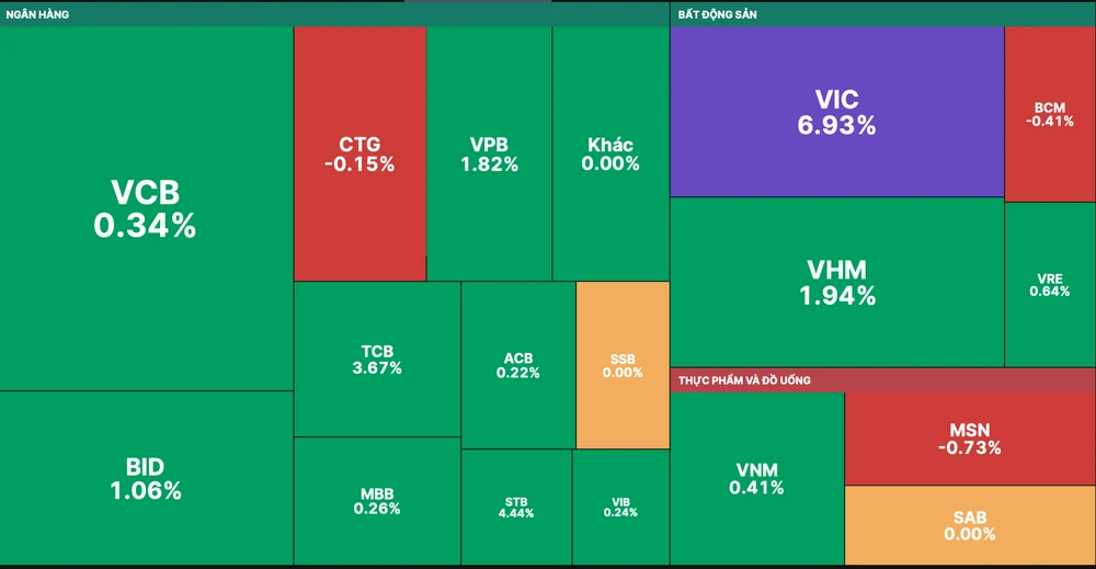 VIC và cổ phiếu ngân hàng kéo VN-Index tăng gần 10 điểm 