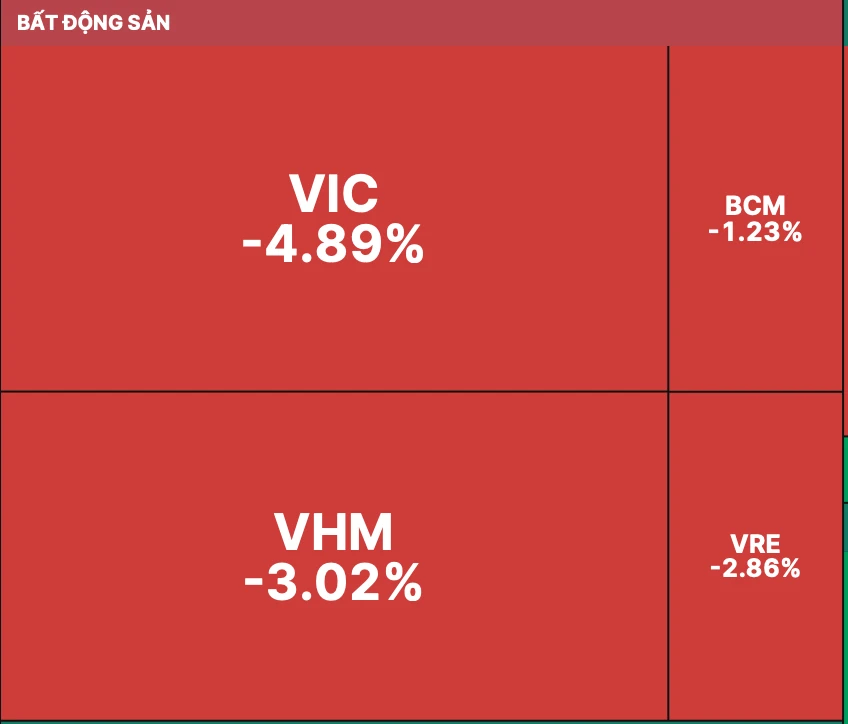 Cổ phiếu nhà Vingroup quay đầu giảm mạnh trong phiên 17-8