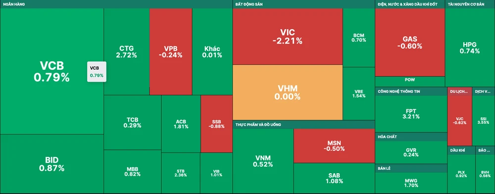 Đa số các cổ phiếu trong nhóm VN30-Index đều tăng