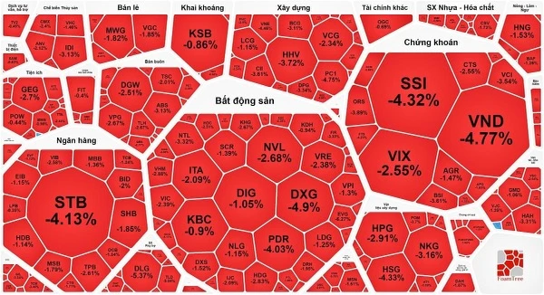 VN-Index giảm sâu phiên đầu tuần 16-10 do nhà đầu tư xả hàng 