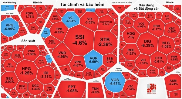 VN-Index mất mốc 1.100 điểm trong phiên 19-10