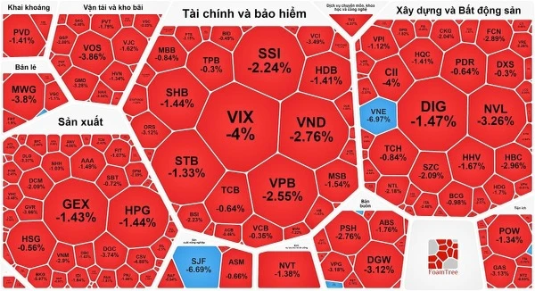 VN-Index một lần nữa mất 1.100 điểm 