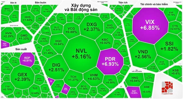 Mặc dù VN-Index chỉ tăng gần 1 điểm nhưng thị trường vẫn nhiều sắc xanh và tím 