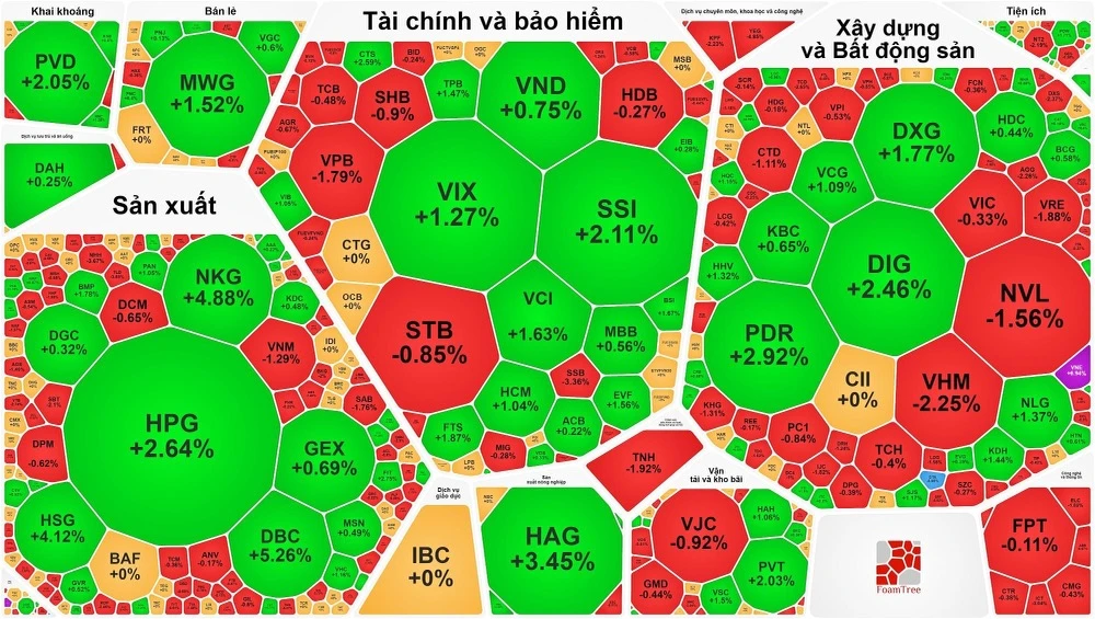 VN-Index lùi về sát 1.100 điểm trong phiên giao dịch đầu tuần 13-11