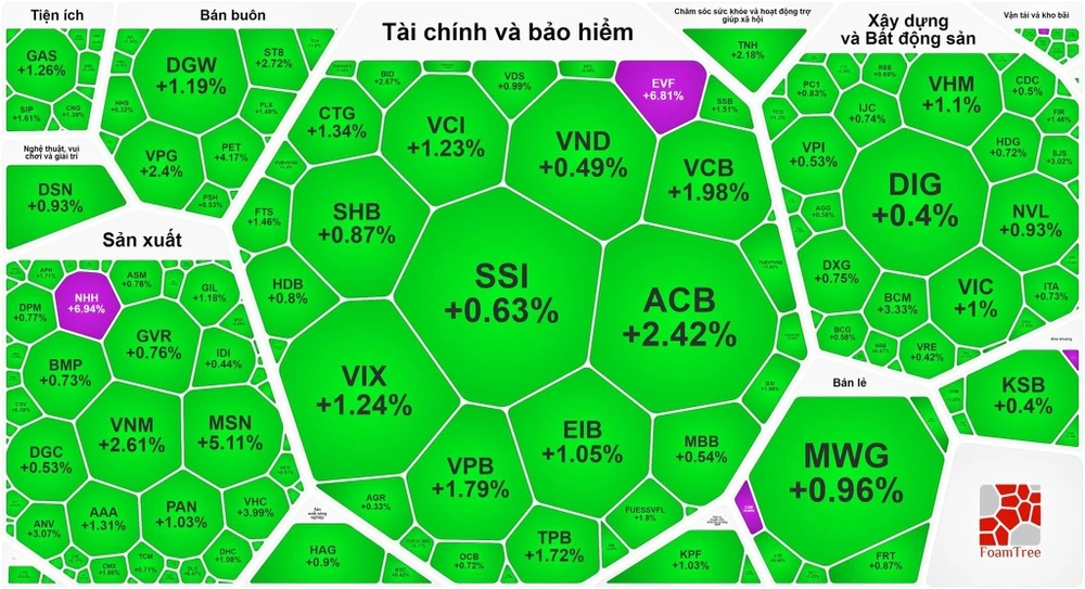 Du hạ nhiệt trong phiên chiều nhưng thị trường vẫn tràn ngập sắc xanh 