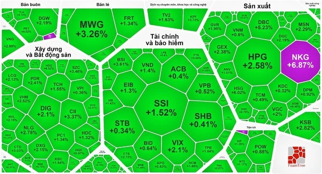 Thị trường chứng khoán ngập tràn sắc xanh 