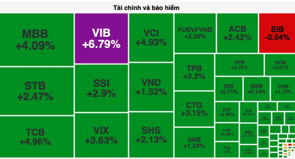 Nhóm cổ phiếu ngân hàng tăng mạnh kéo VN-Index tăng gần 18 điểm 