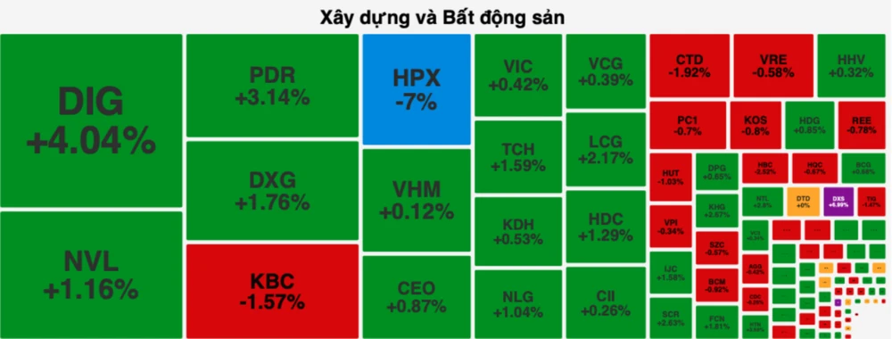 Nhóm cổ phiếu bất động sản tăng tích cực góp phần thu hẹp đà giảm trong phiên giao dịch 1-4