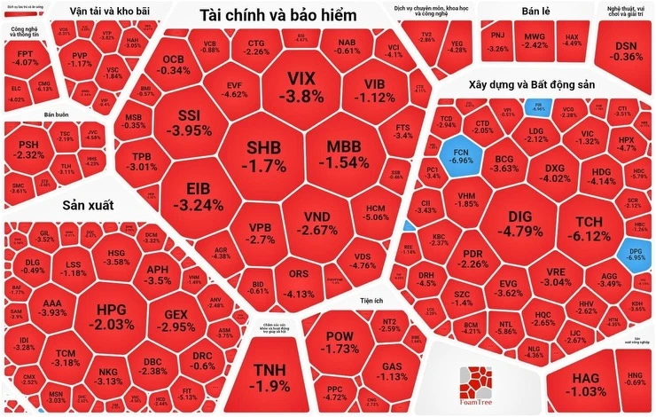 Chứng khoán phiên cuối tuần giảm sâu