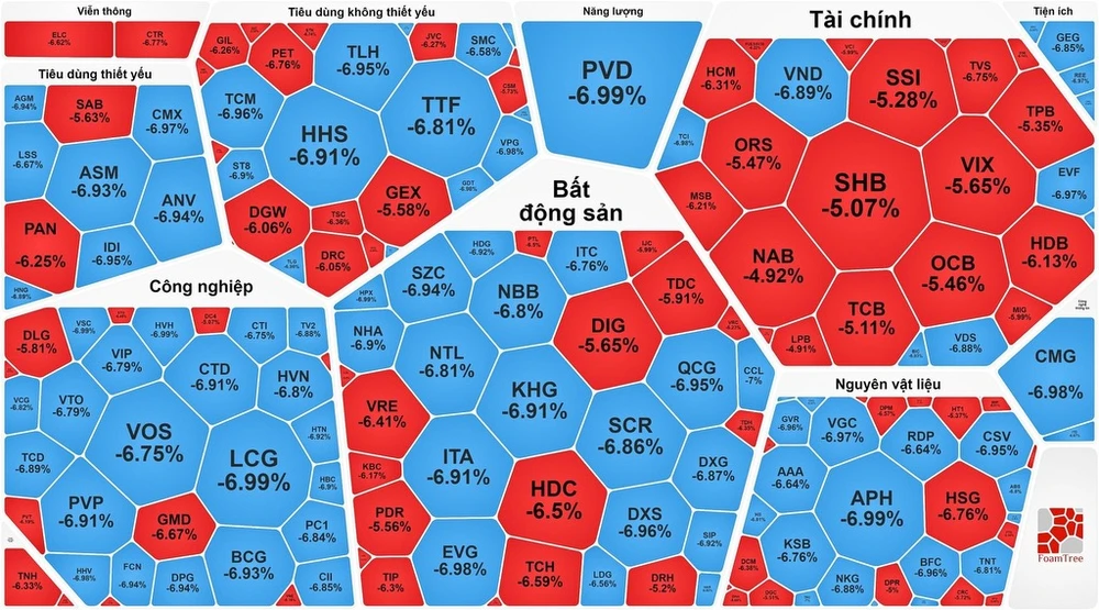 Bán tháo trong hoảng loạn, VN-Index “bay” gần 50 điểm