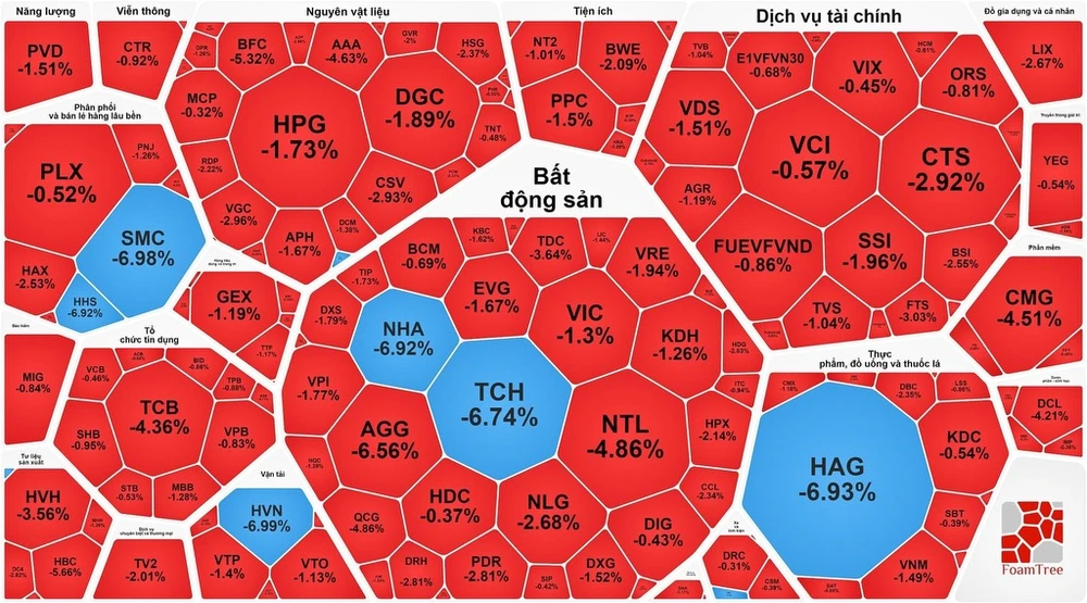 Khối ngoại tiếp tục "tháo hàng", chứng khoán lại đỏ sàn