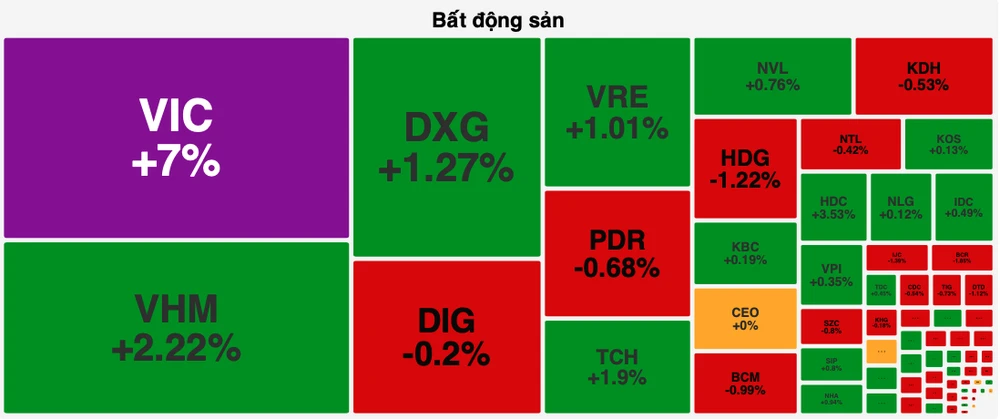 Bộ 3 nhà Vingroup “gánh” thị trường