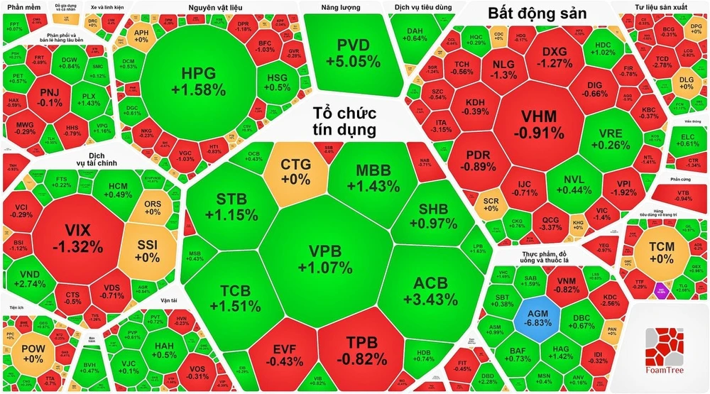 Hạ nhiệt cuối phiên, chứng khoán vẫn tăng phiên thứ 4 liên tục