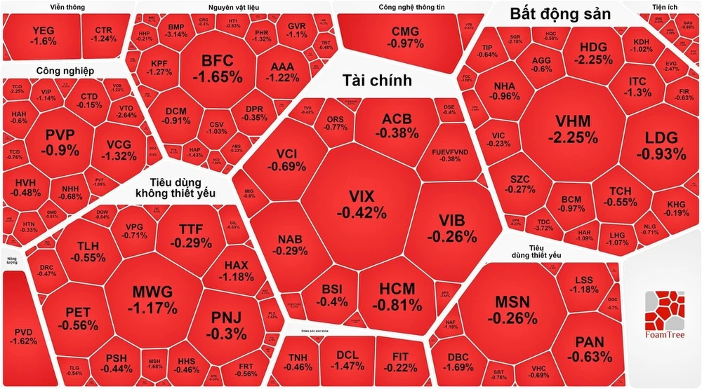 VN-Index vừa chạm 1.300 điểm lại quay đầu 