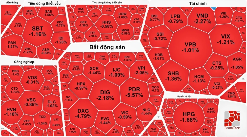 Dòng tiền dè dặt, chứng khoán mất đà quay đầu giảm