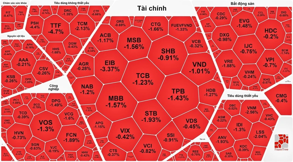 Cổ phiếu ngân hàng “quay xe”, chứng khoán tiếp tục “rơi”