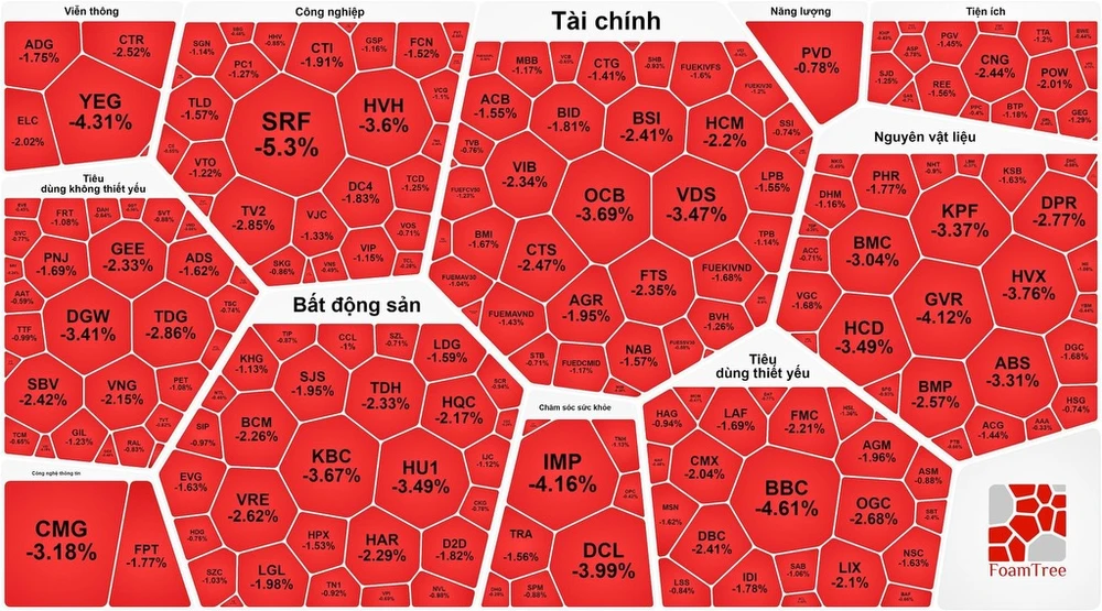 Nhà đầu tư "xả hàng" cuối phiên, chứng khoán tiếp tục rơi